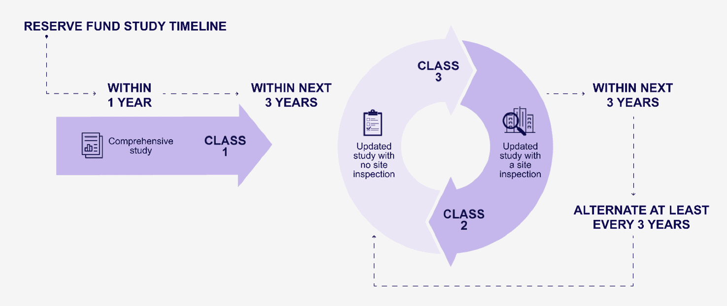 Reserve fund study timeline