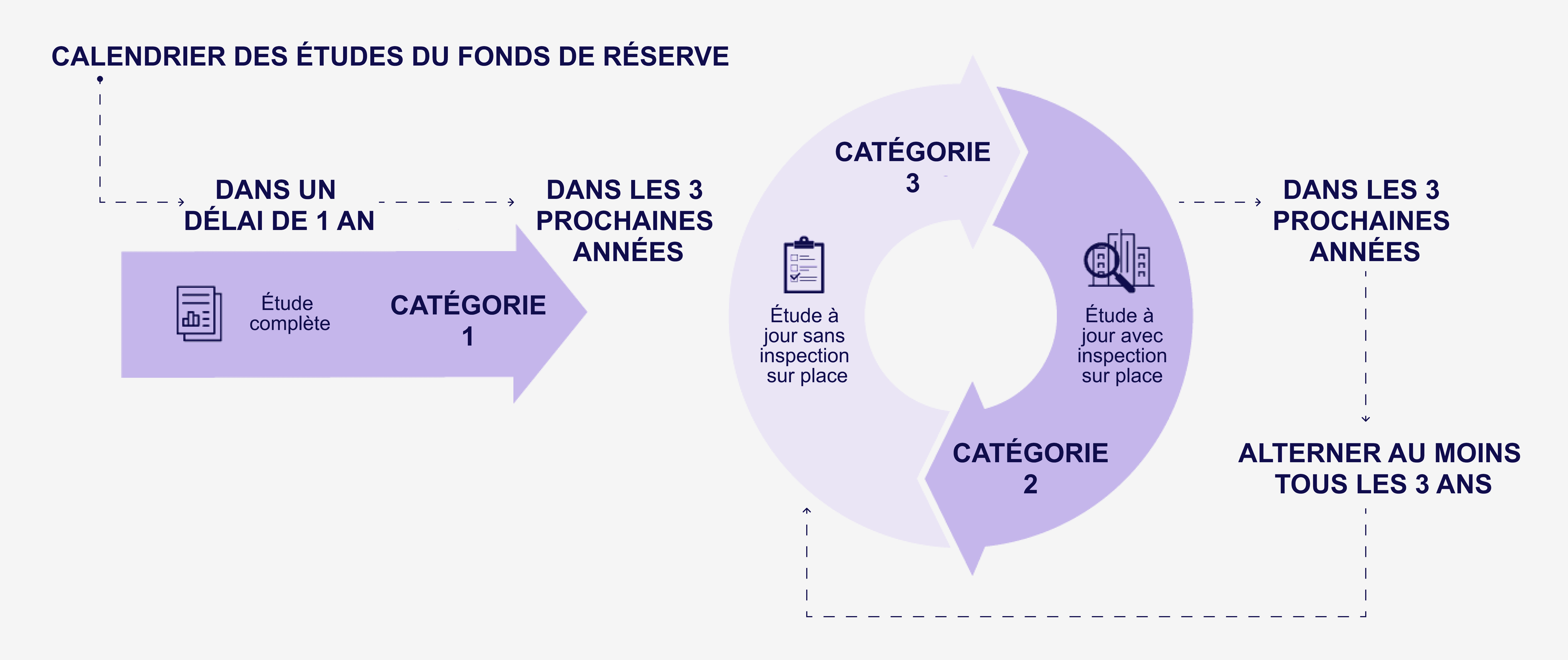 Reserve fund study timeline