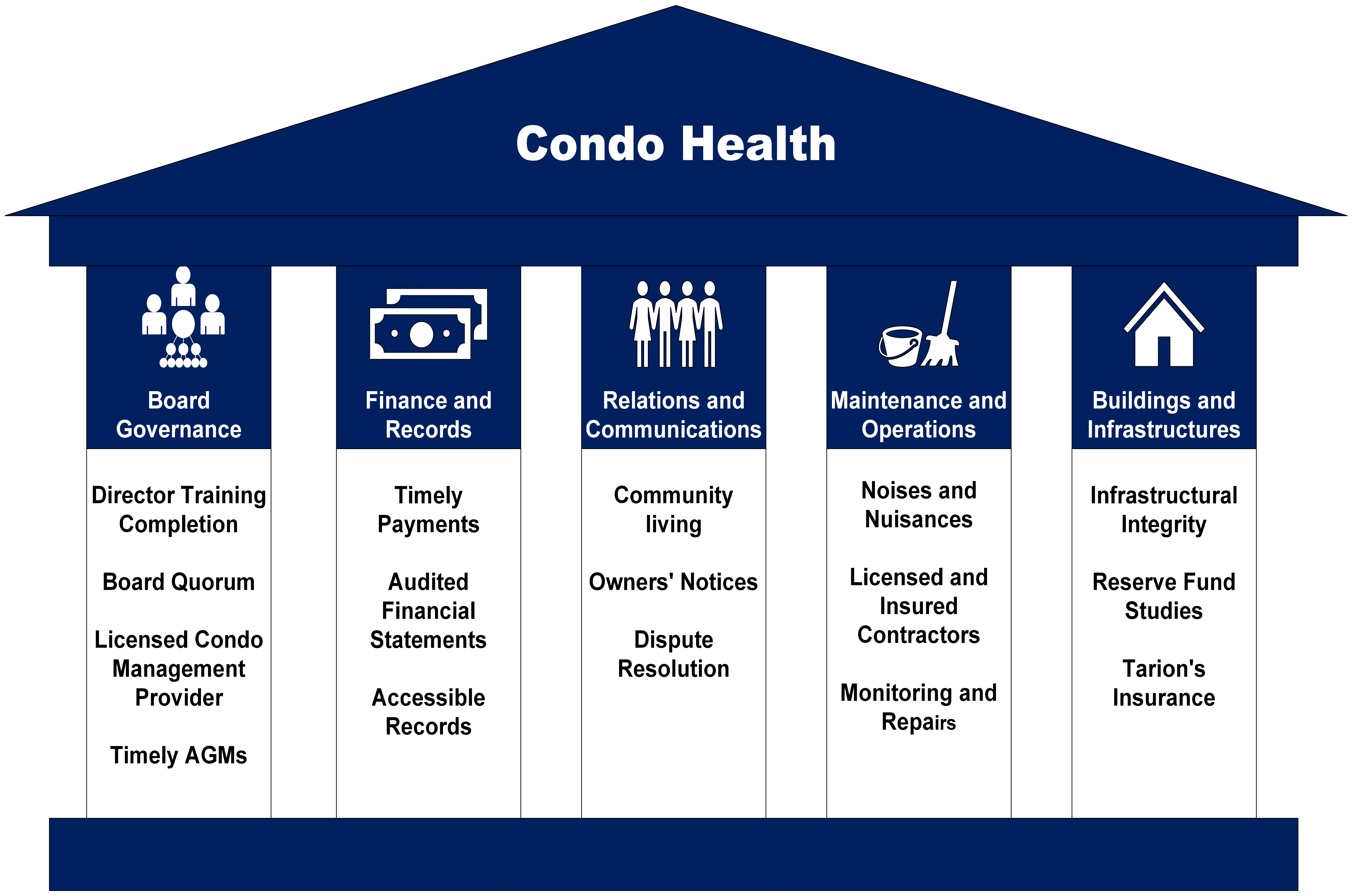 Condo health factors diagram