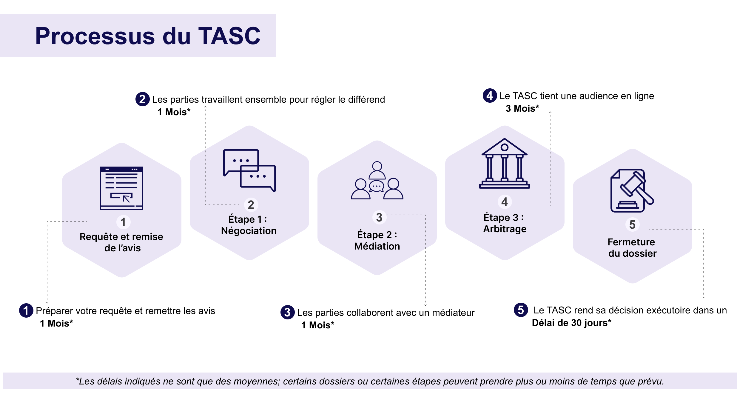 Tribunal process